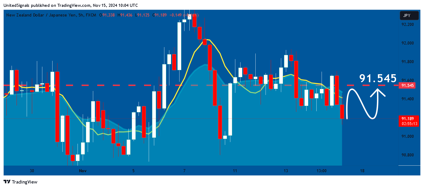FX:NZDJPY Chart Image by UnitedSignals