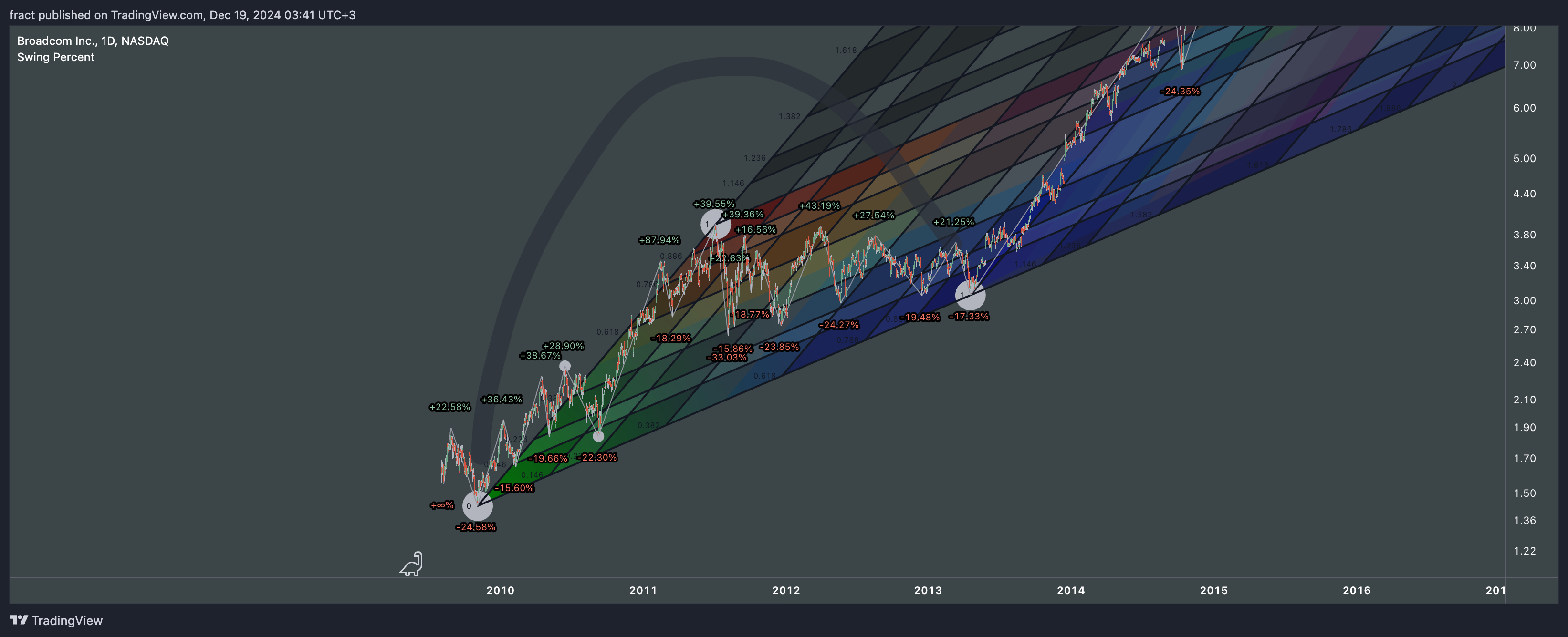 BATS:AVGO Chart Image by fract