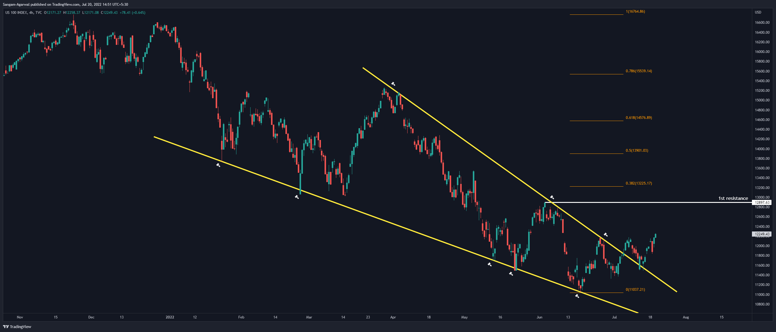 TVC:NDQ Chart Image by Sangam-Agarwal