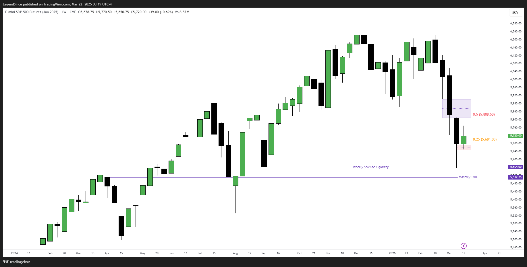 CME_MINI:ESM2025 Chart Image by LegendSince
