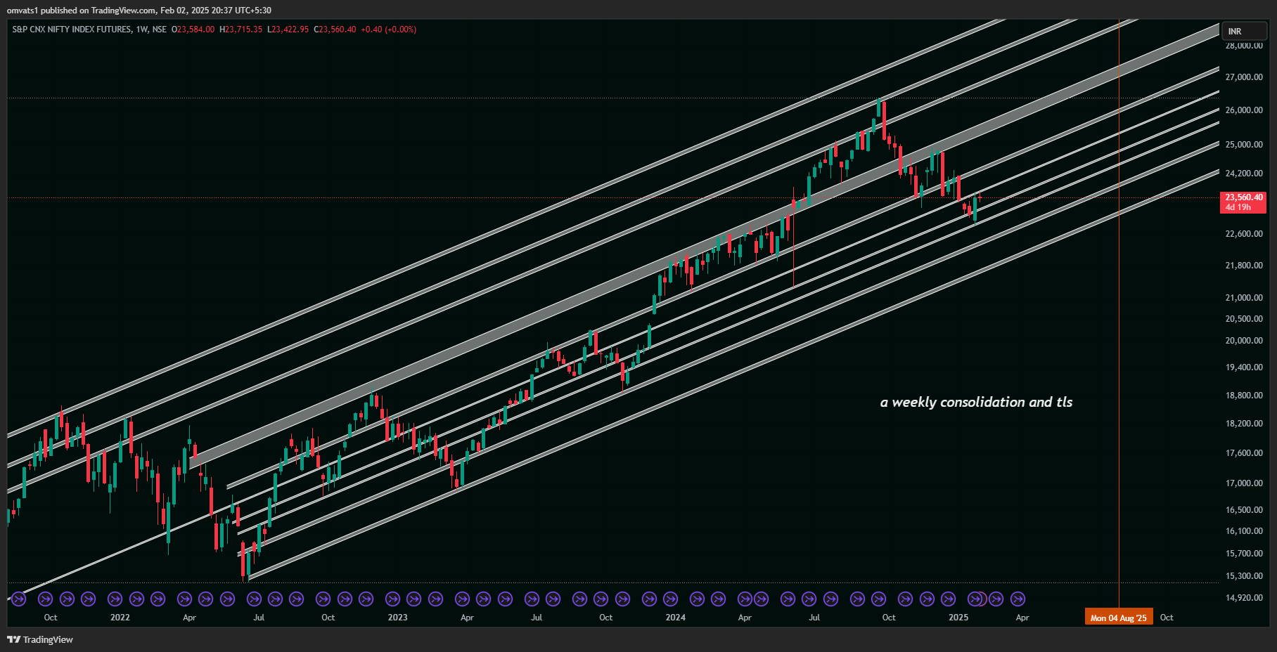 NSE:NIFTY1! Chart Image by omvats1