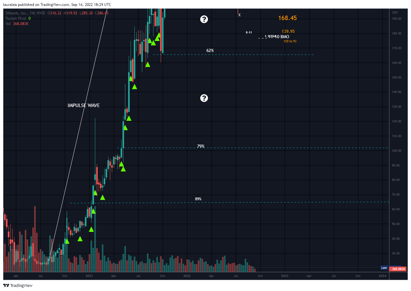 NYSE:DDS Chart Image by lauralea