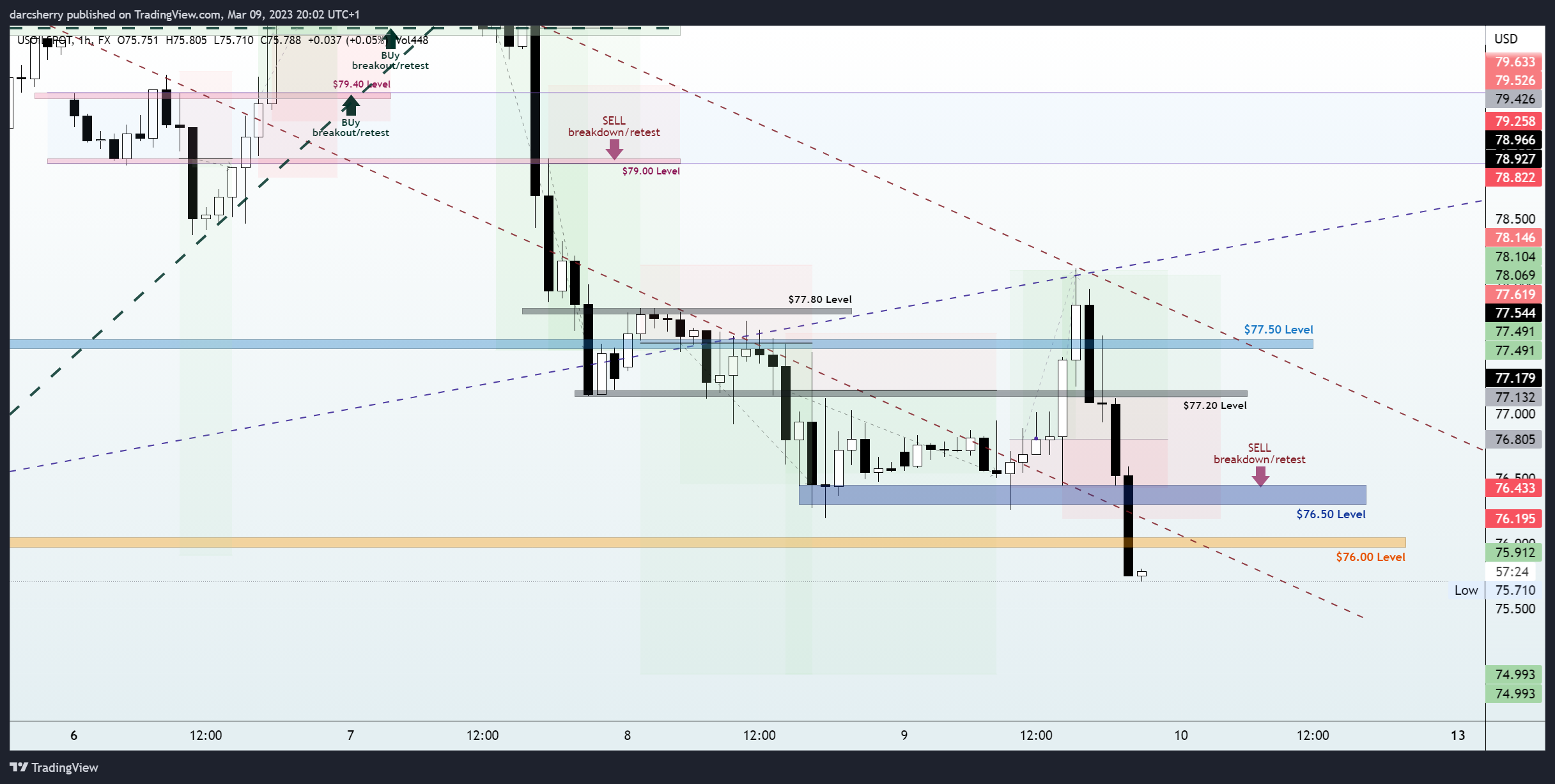 FX:USOILSPOT Chart Image by darcsherry