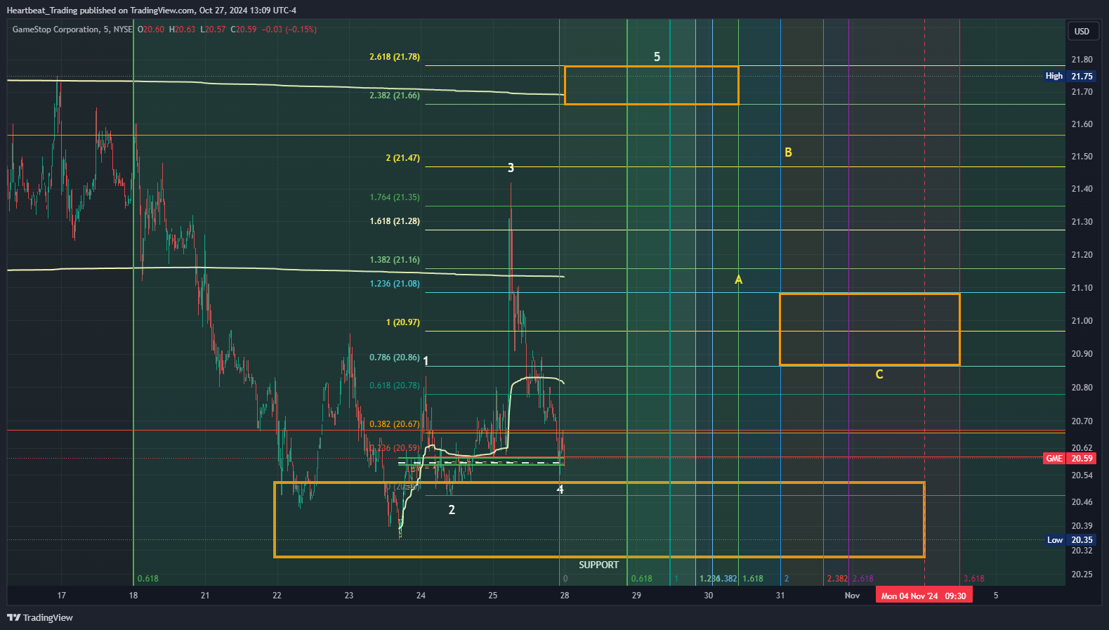 BATS:GME Chart Image by Heartbeat_Trading