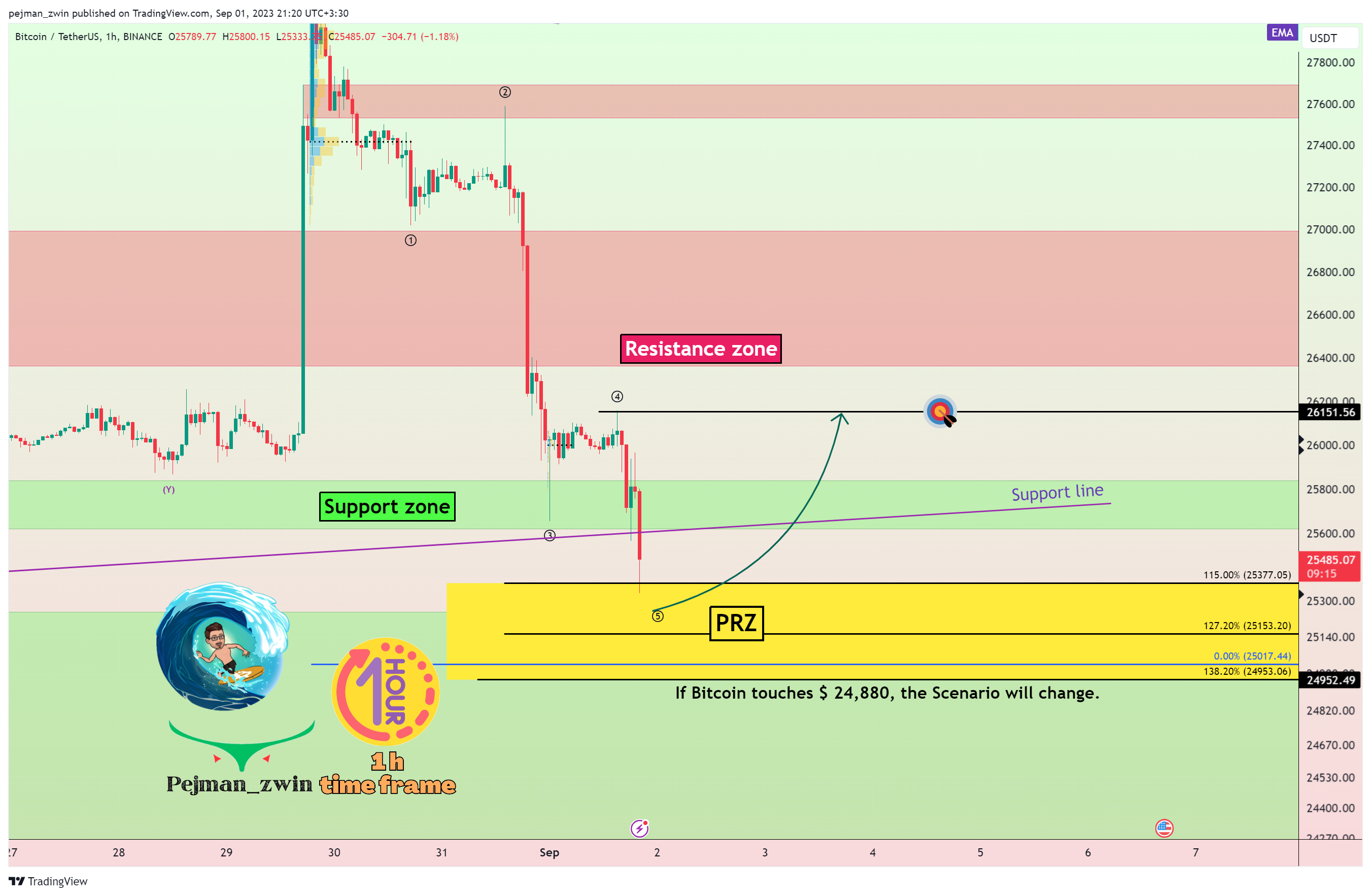 BINANCE:BTCUSDT Chart Image by pejman_zwin