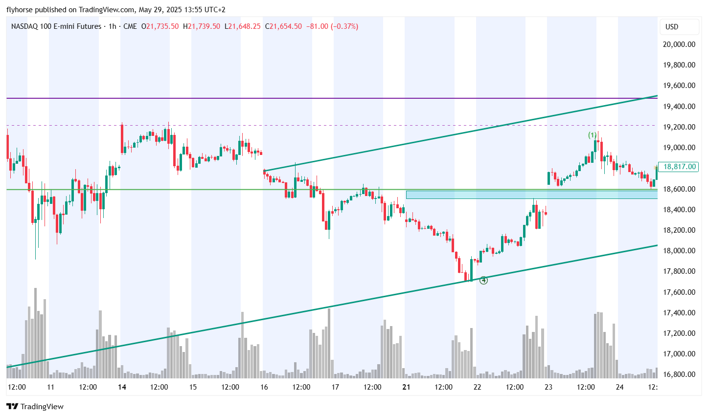 CME_MINI:NQ1! Chart Image by flyhorse