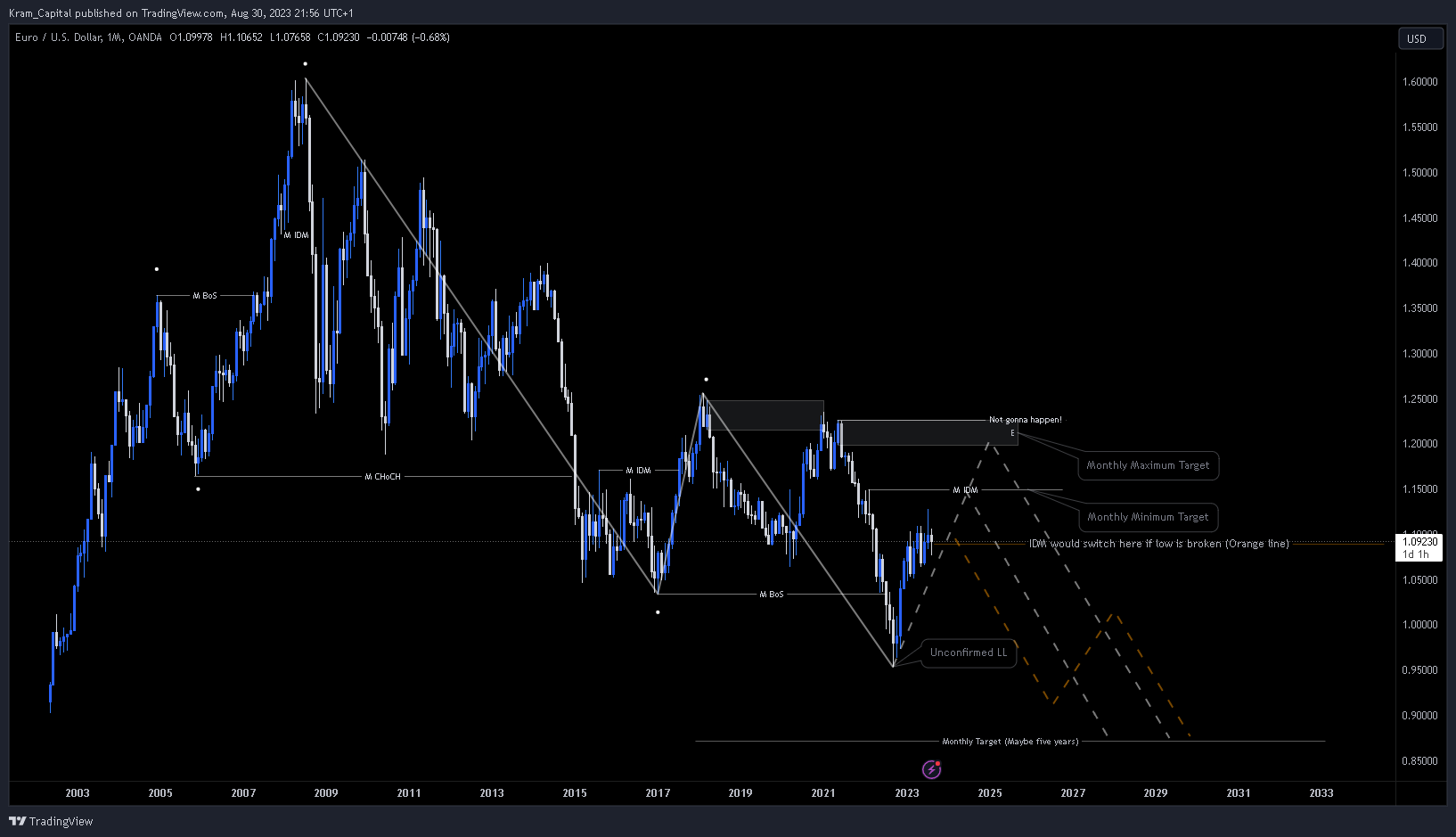 OANDA:EURUSD Chart Image by Kram_Capital