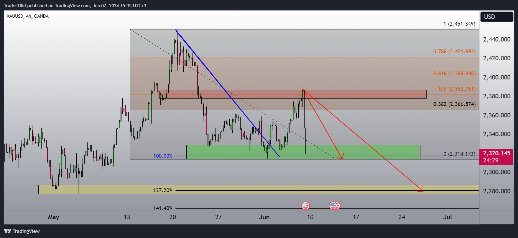 OANDA:XAUUSD Chart Image by TraderTilki