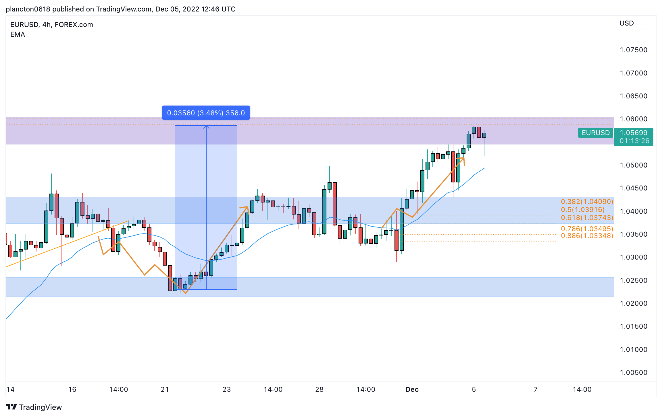 FOREXCOM:EURUSD Chart Image by InkyGrip