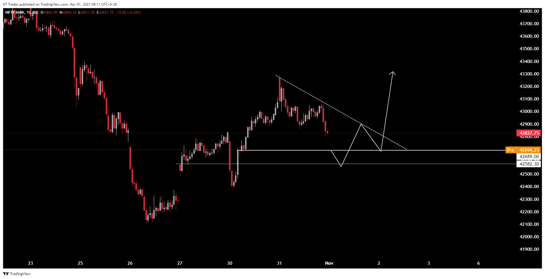 NSE:BANKNIFTY Chart Image by IIT-Trader