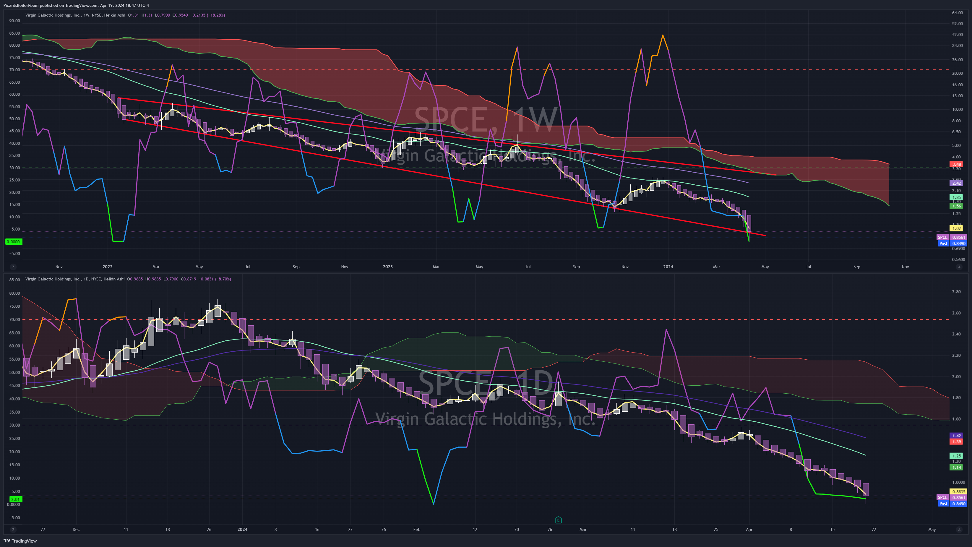 BATS:SPCE Chart Image by PicardsBoilerRoom