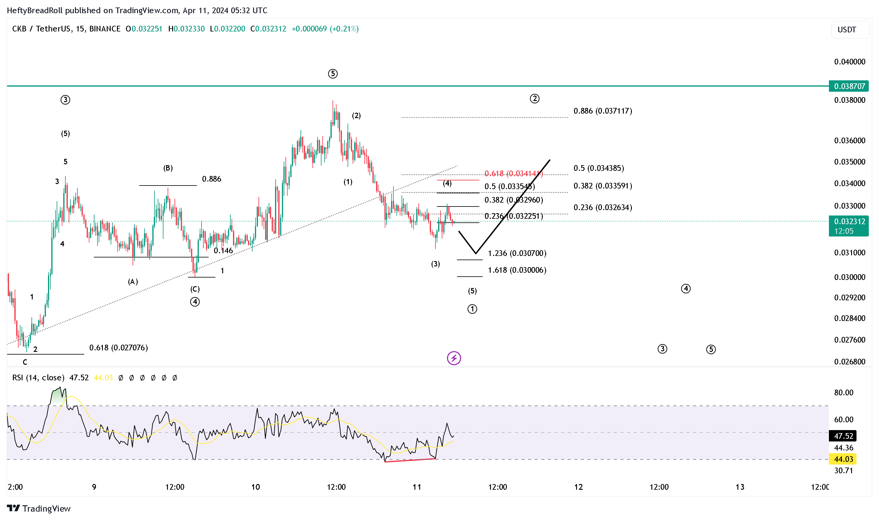 BINANCE:CKBUSDT Chart Image by HeftyBreadRoll