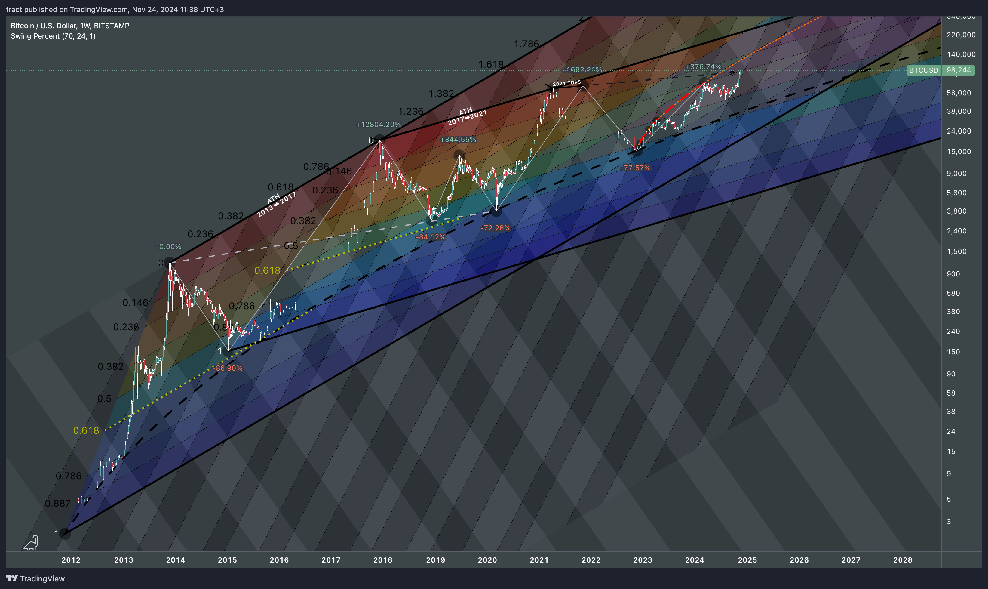 BITSTAMP:BTCUSD Chart Image by fract