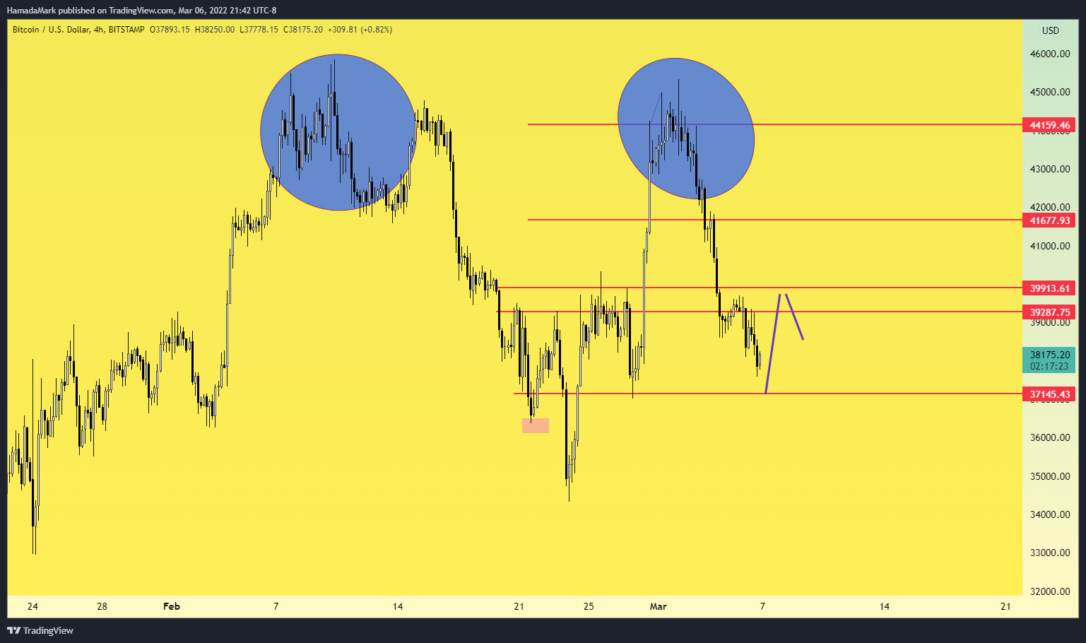 BITSTAMP:BTCUSD Chart Image by HamadaMark