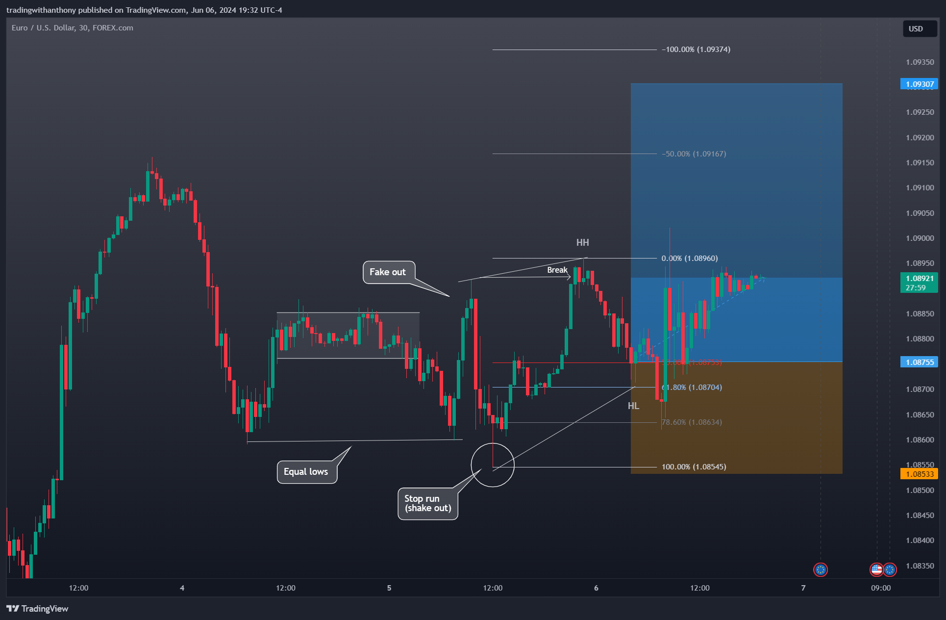 FOREXCOM:EURUSD Chart Image by fxtraderanthony