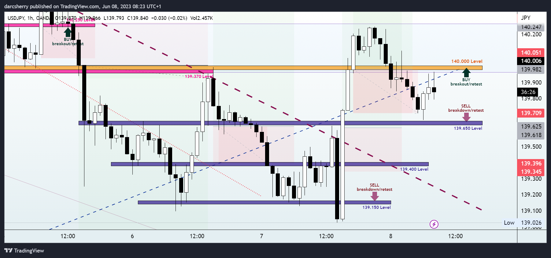 OANDA:USDJPY Chart Image by darcsherry