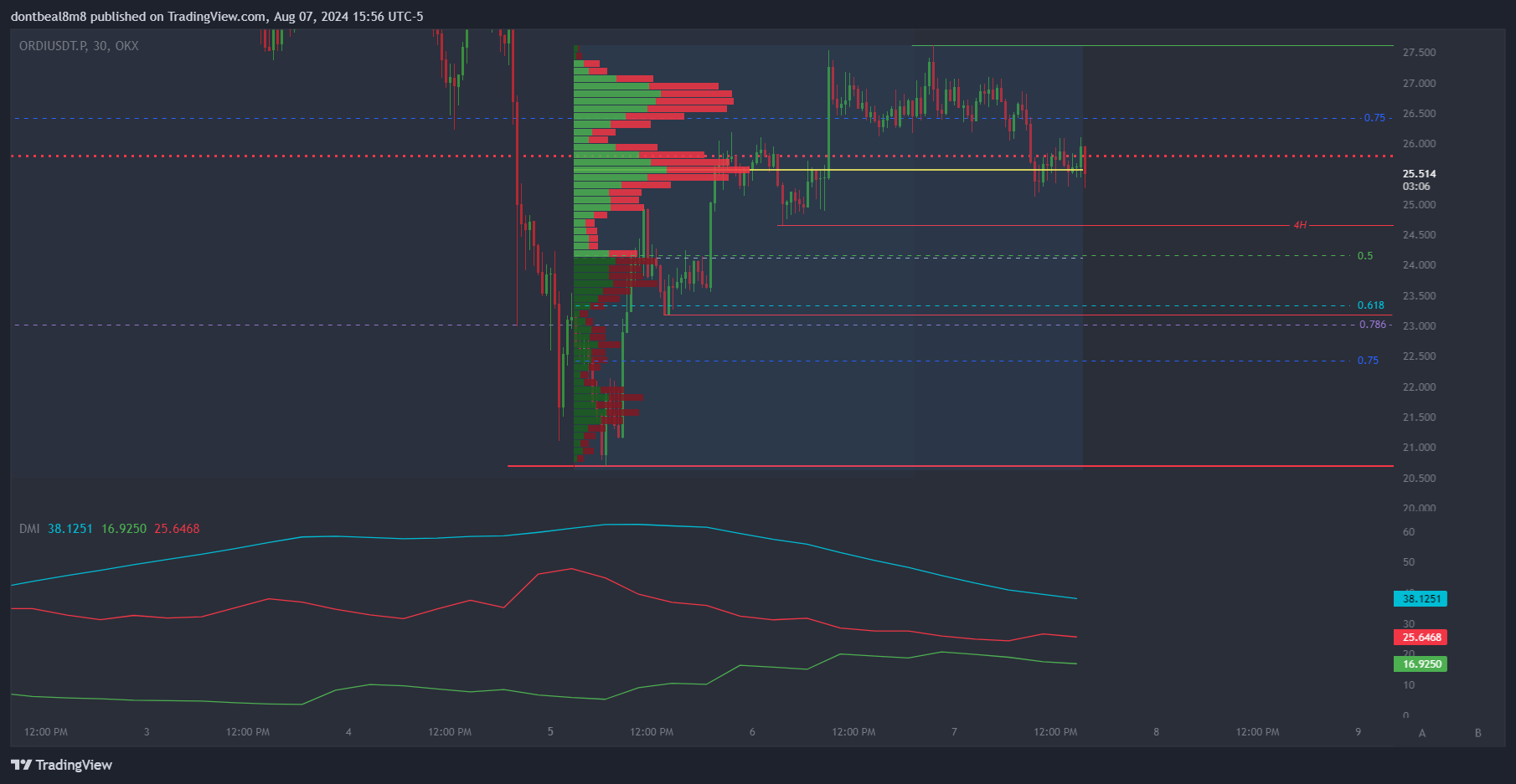 OKX:ORDIUSDT.P Chart Image by dontbeal8m8