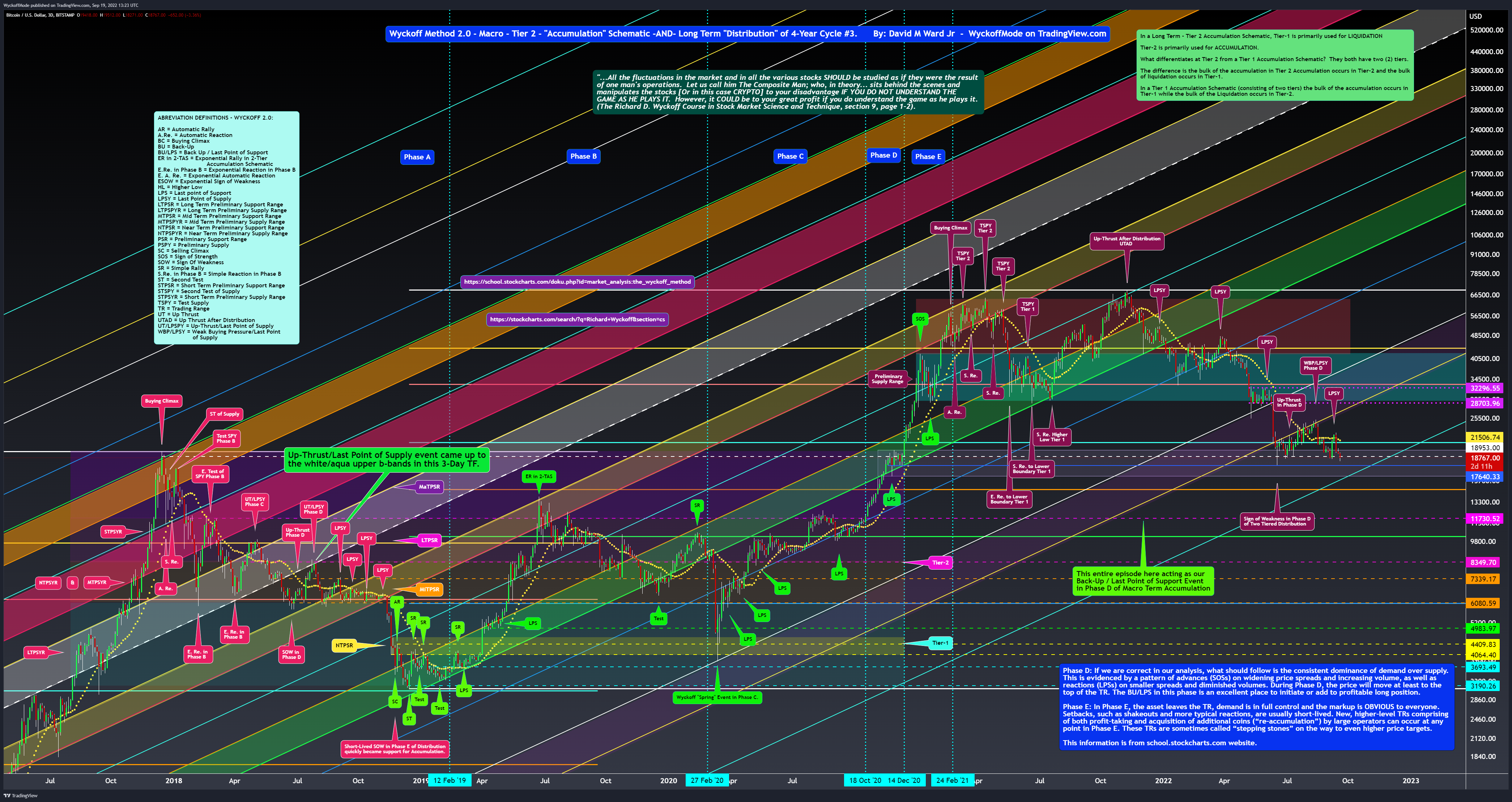 BITSTAMP:BTCUSD Chart Image by WyckoffMode