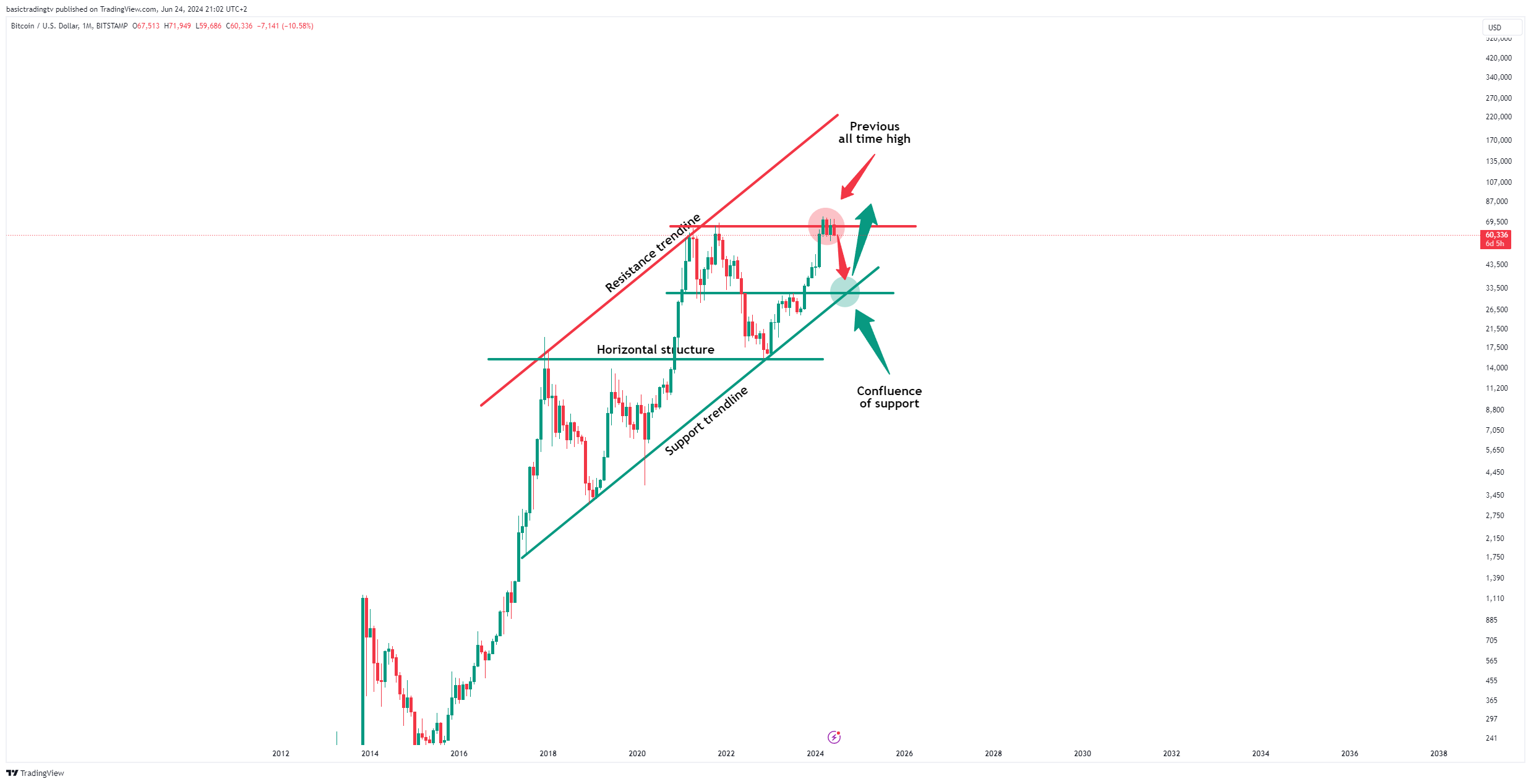 BITSTAMP:BTCUSD Chart Image by basictradingtv
