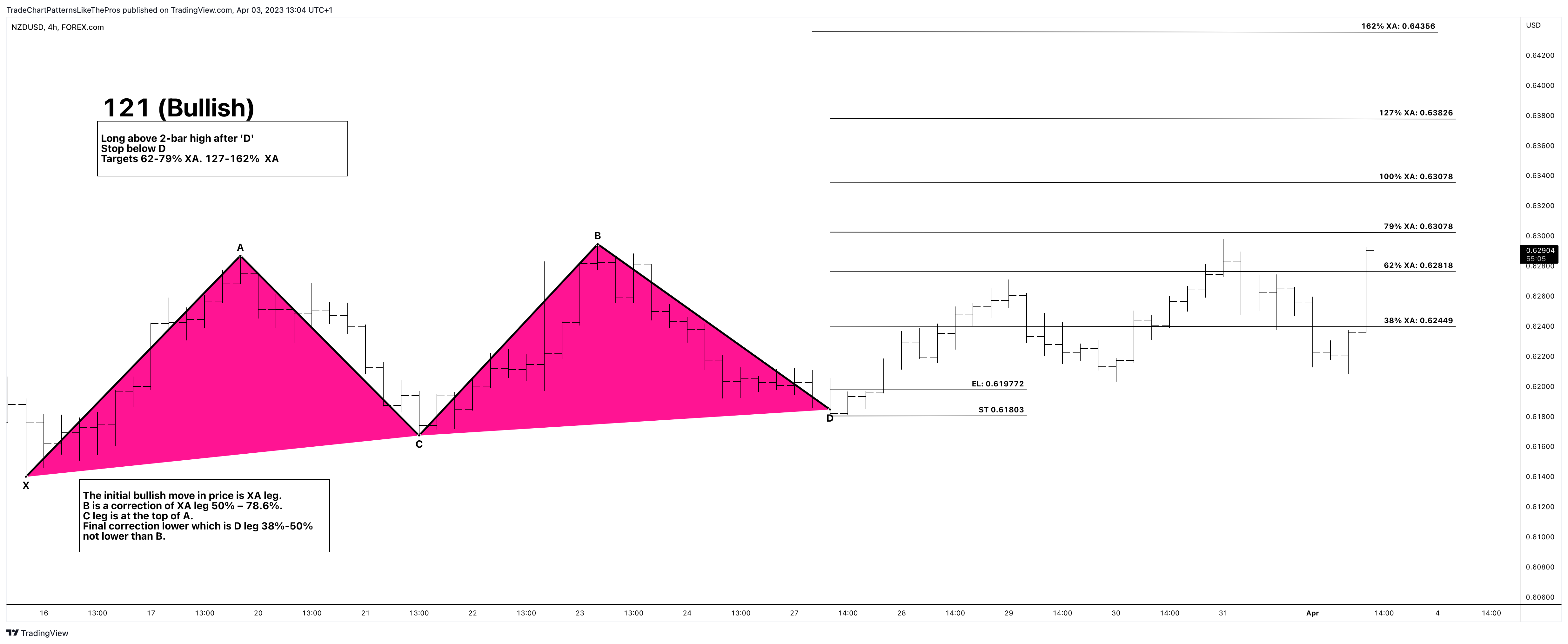 FOREXCOM:NZDUSD Chart Image by TradeChartPatternsLikeThePros
