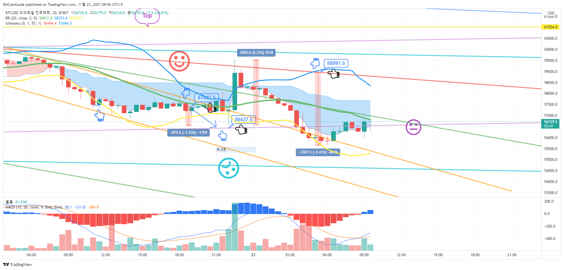 BYBIT:BTCUSD Chart Image by BitCoinGuide