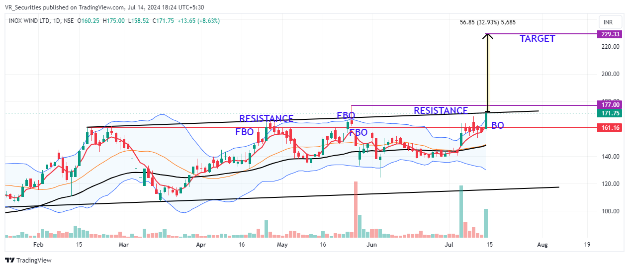 NSE:INOXWIND Chart Image by VR_Securities