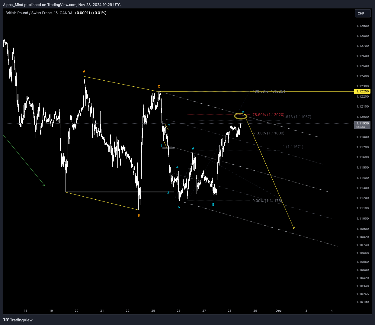 OANDA:GBPCHF Chart Image by AlphaScout360