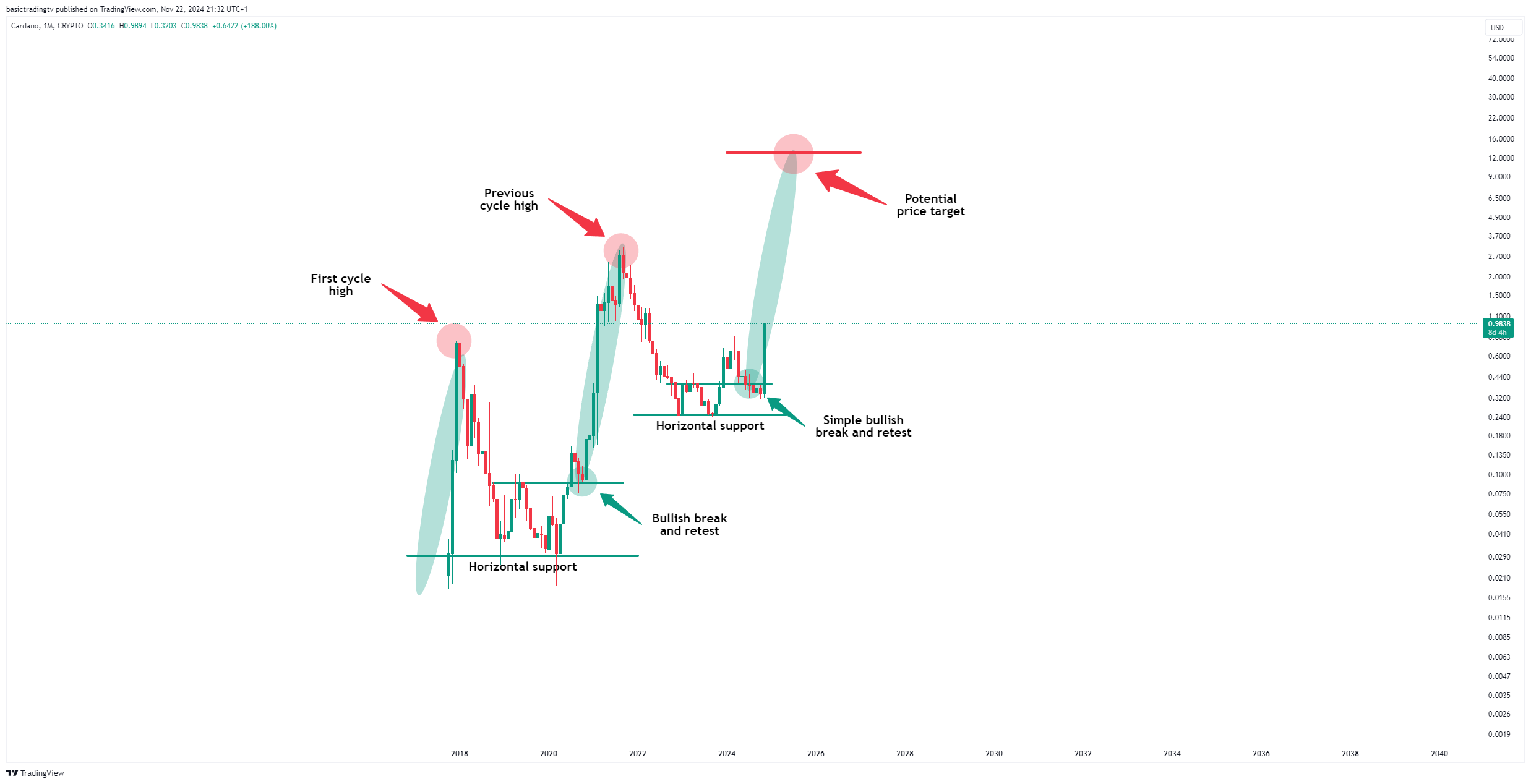 CRYPTO:ADAUSD Chart Image by basictradingtv