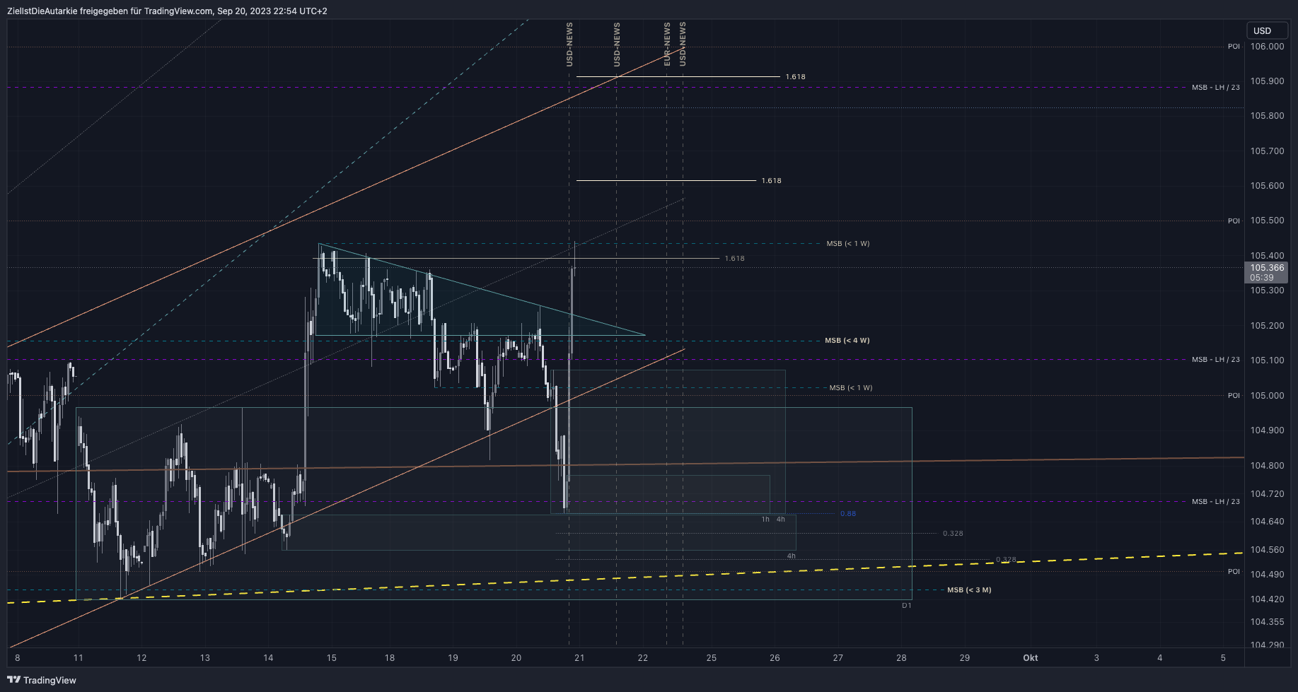 TVC:DXY Chart Image by ZielIstDieAutarkie