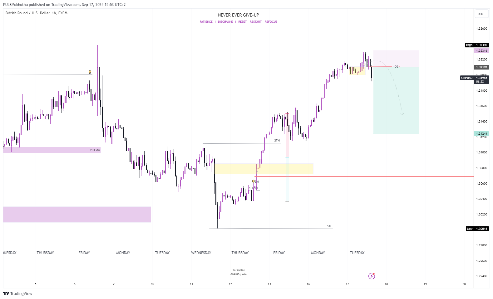 FX:GBPUSD Chart Image by PULEMokhothu