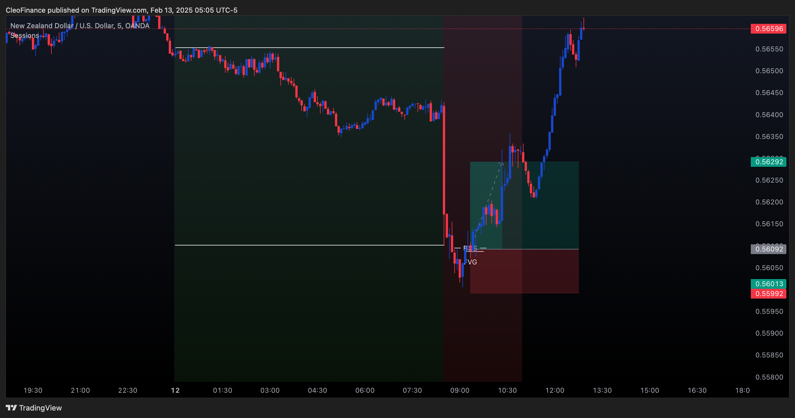 OANDA:NZDUSD Chart Image by CleoFinance