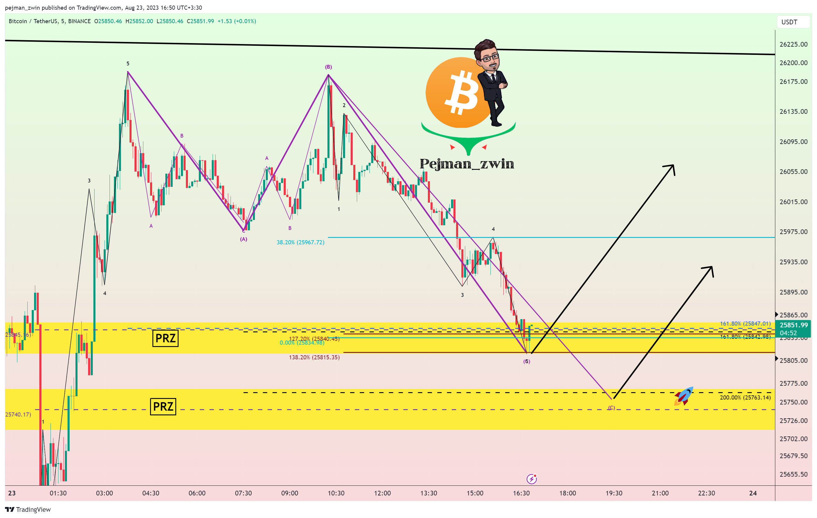 BINANCE:BTCUSDT Chart Image by pejman_zwin