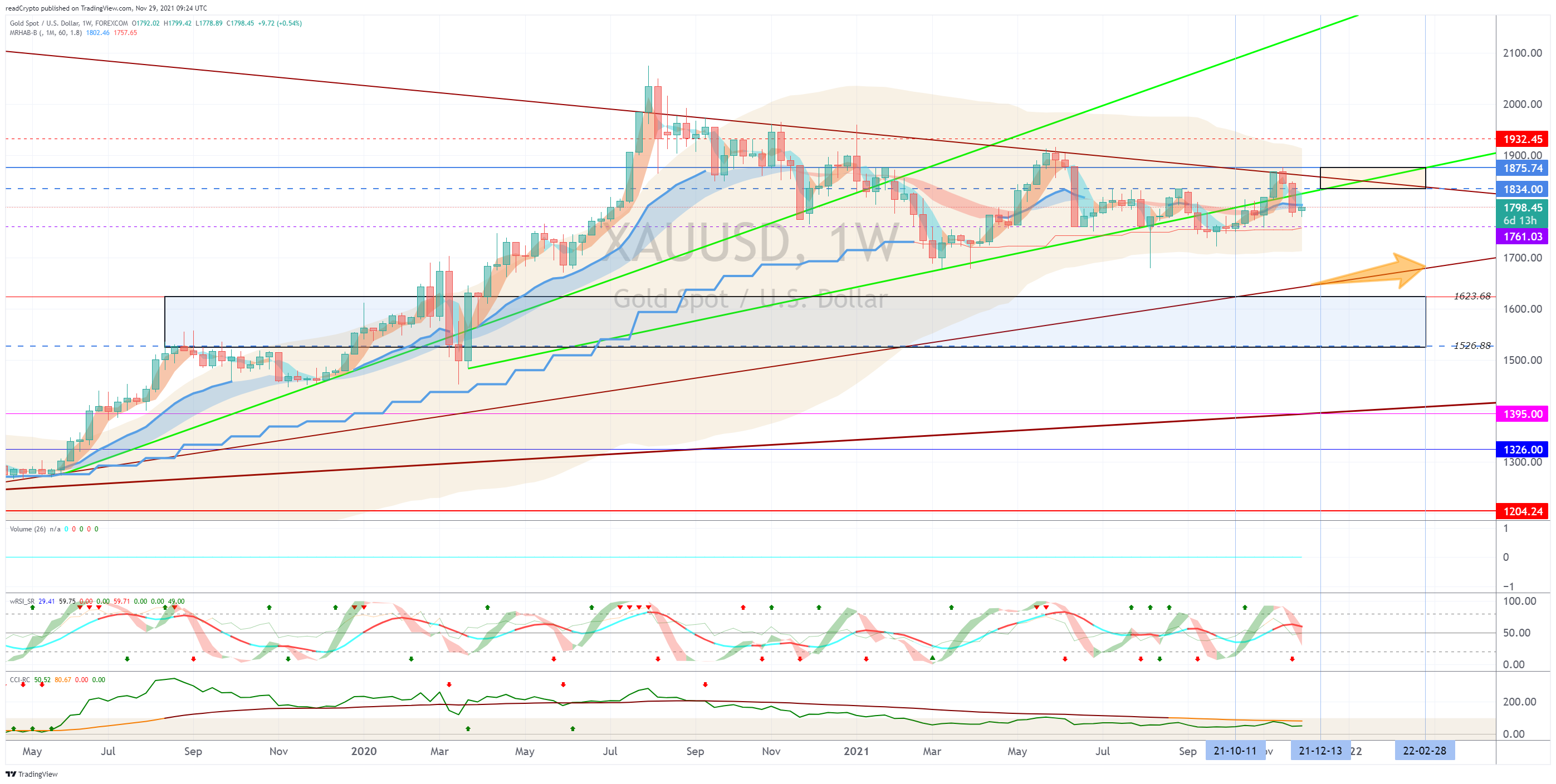 FOREXCOM:XAUUSD Chart Image by readCrypto