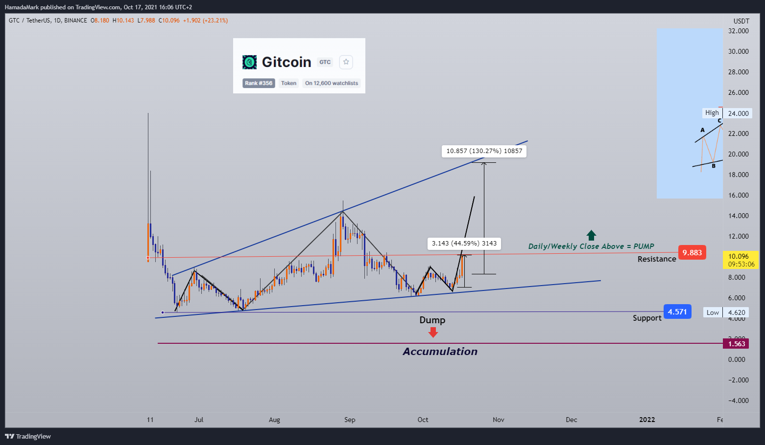 BINANCE:GTCUSDT Chart Image by HamadaMark