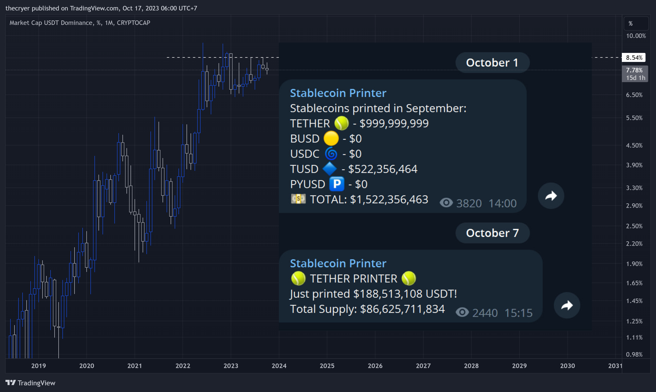 CRYPTOCAP:USDT.D Chart Image by thecryer