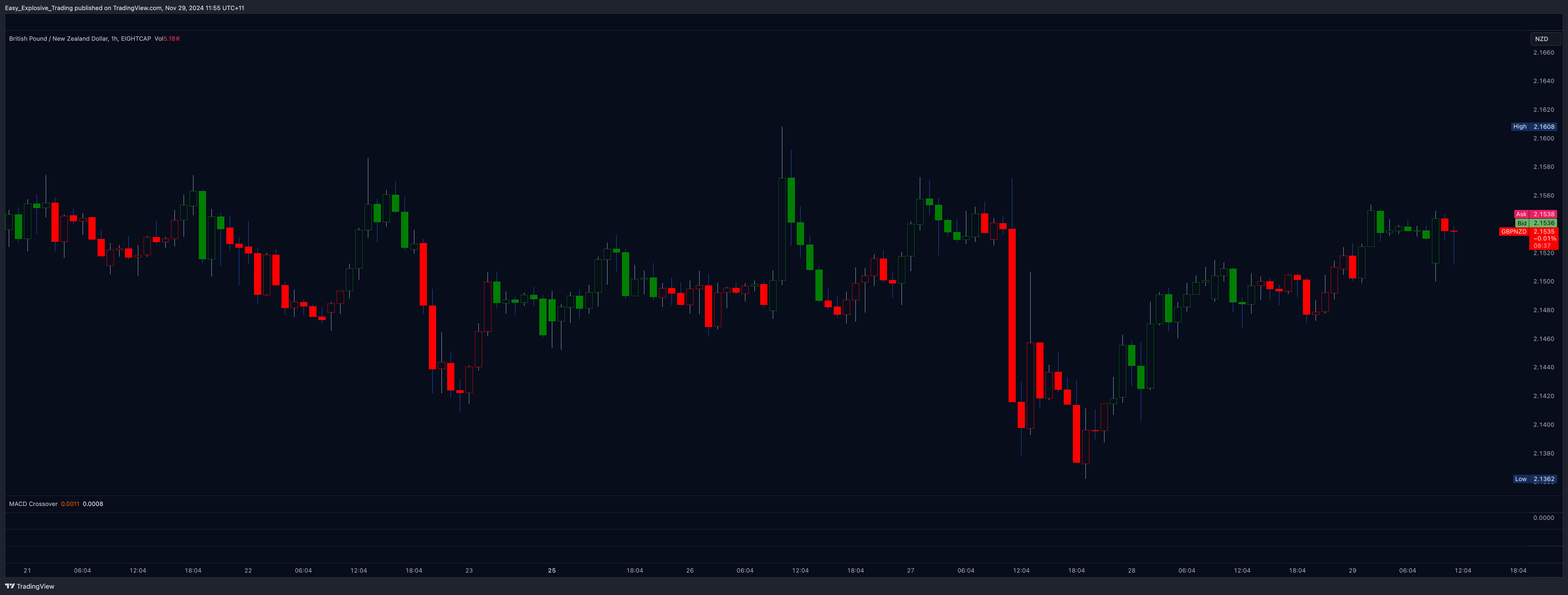 EIGHTCAP:GBPNZD Chart Image by Easy_Explosive_Trading