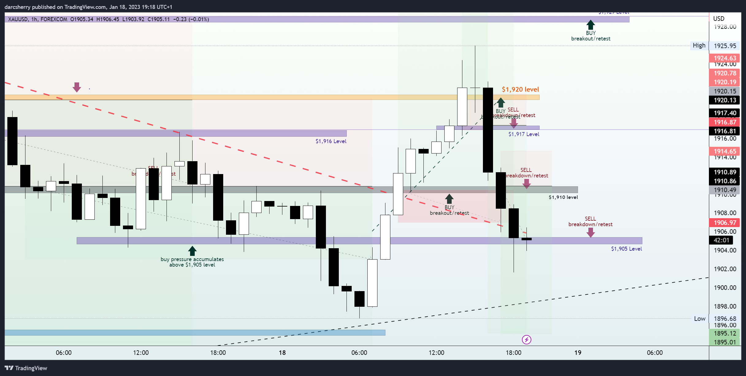 FOREXCOM:XAUUSD Chart Image by darcsherry