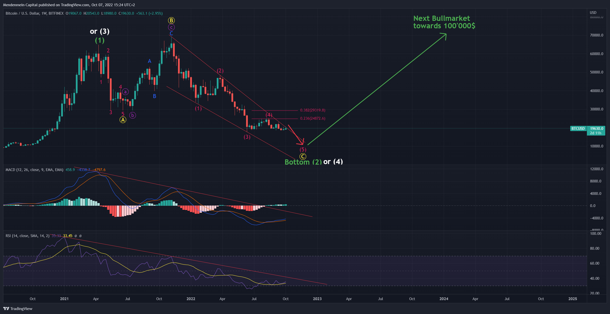 BITFINEX:BTCUSD Chart Image by Mendenmein-Capital