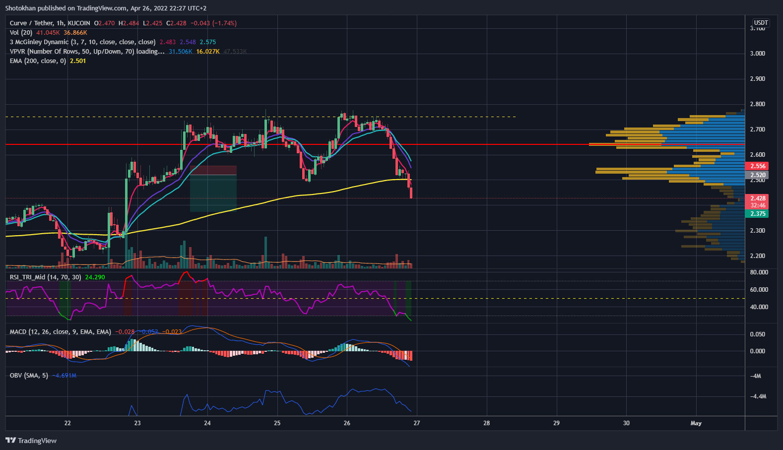 KUCOIN:CRVUSDT Chart Image by Shotokhan