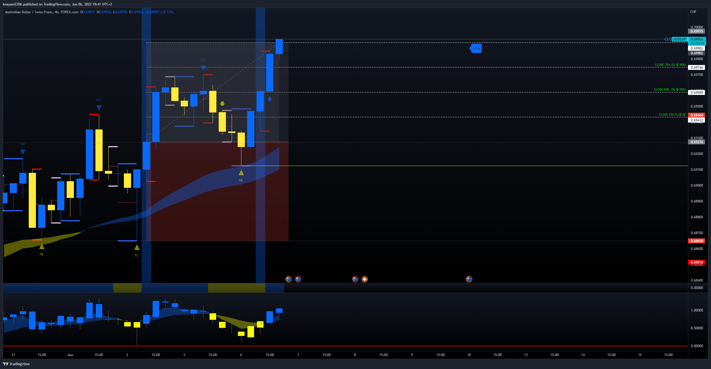 FOREXCOM:AUDCHF Chart Image by theEdger