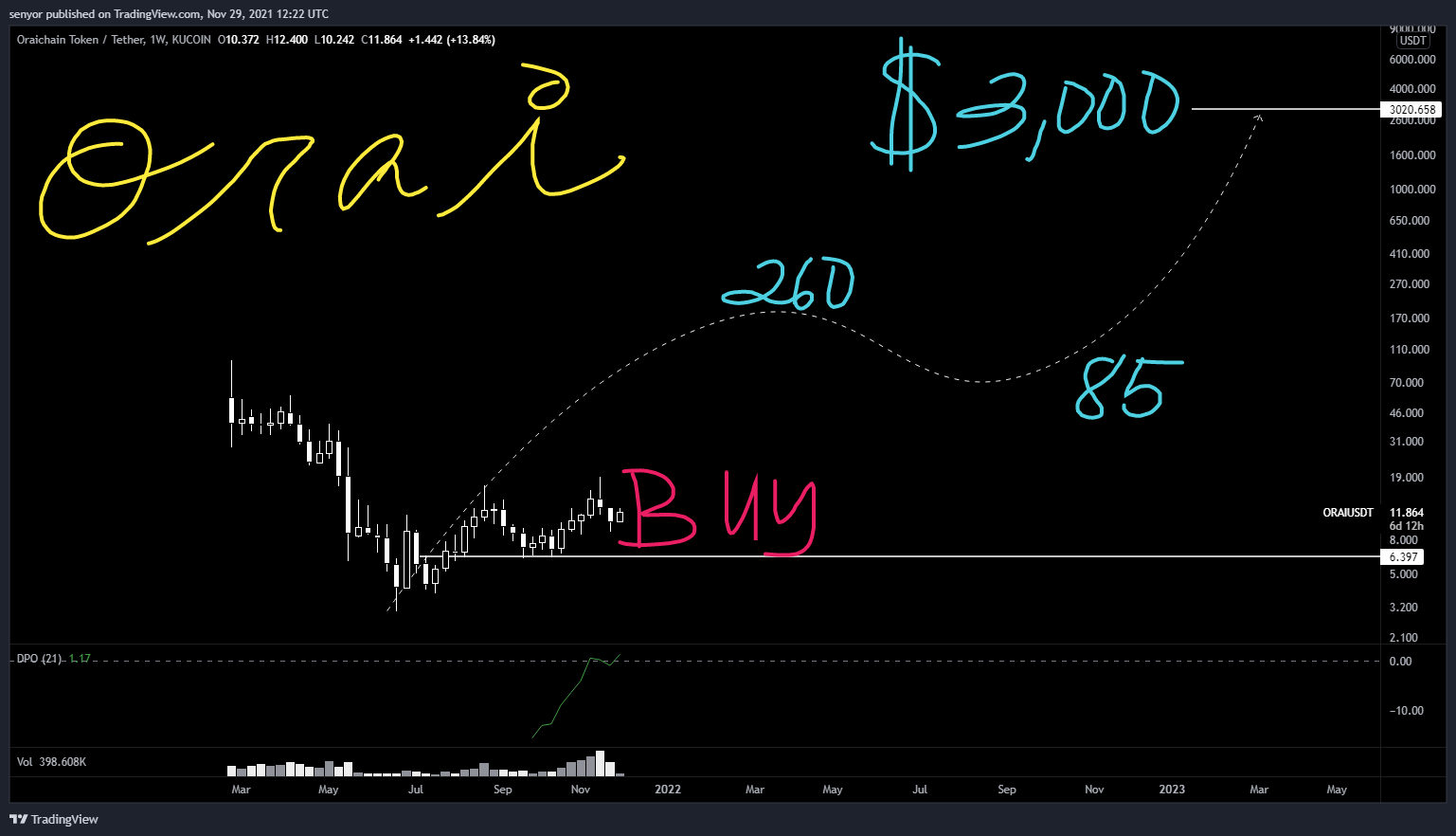 KUCOIN:ORAIUSDT Chart Image by senyor