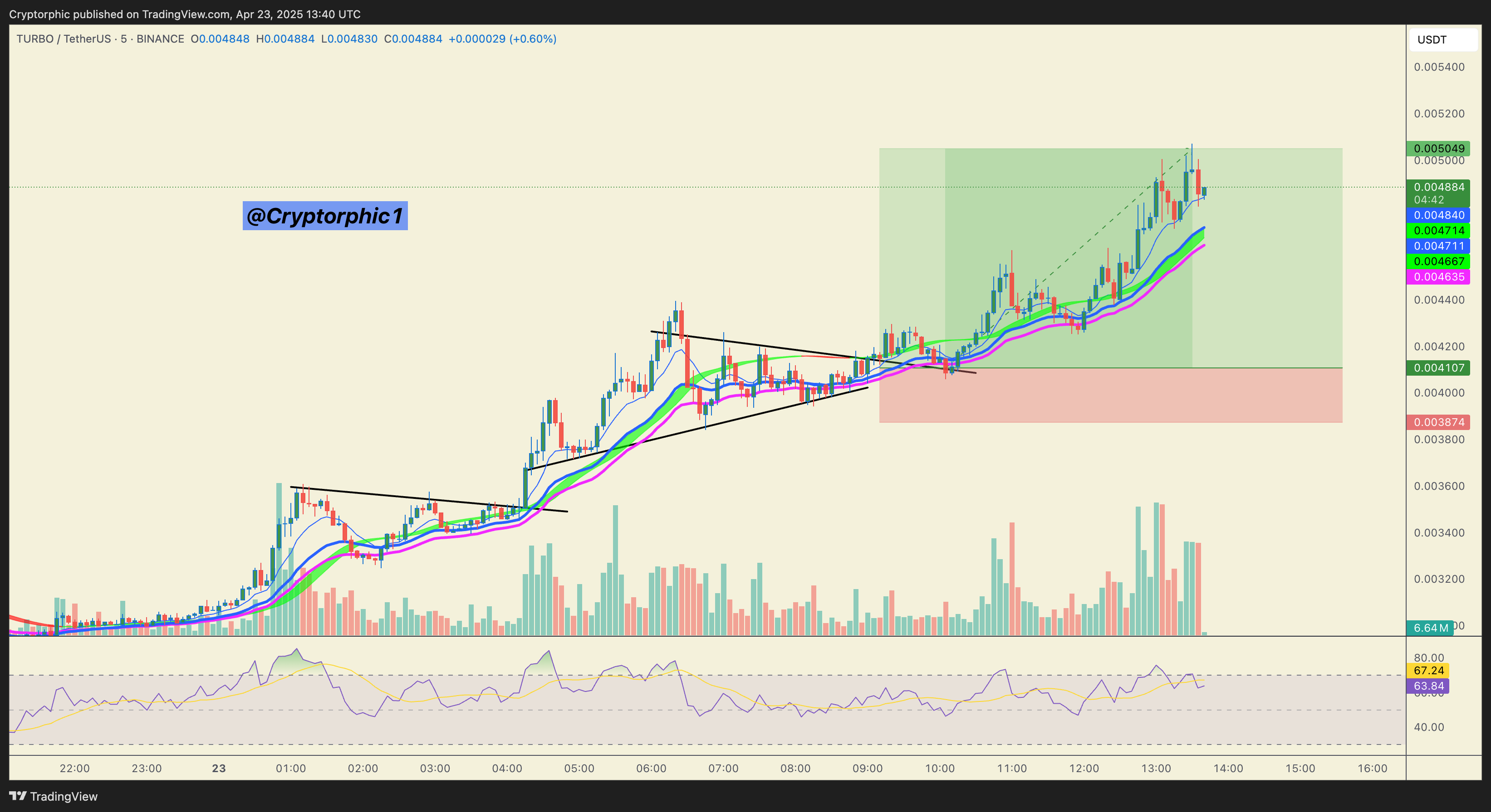 BINANCE:TURBOUSDT Chart Image by Cryptorphic