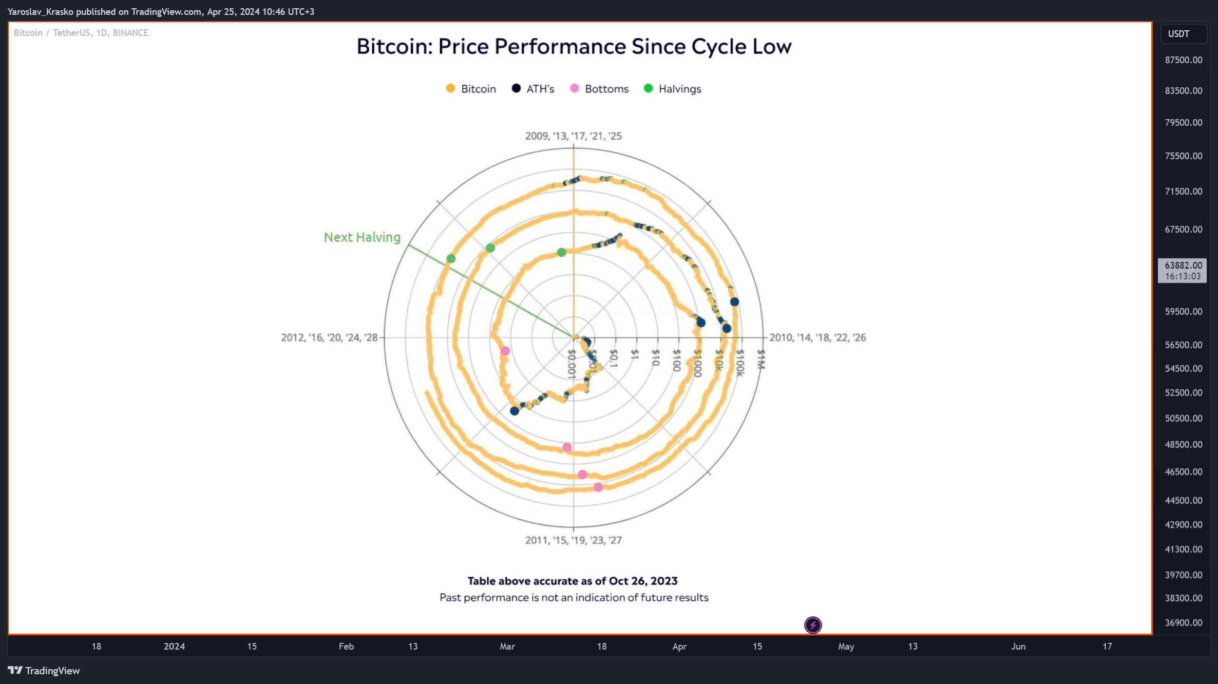 BINANCE:BTCUSDT Chart Image by Yaroslav_Krasko