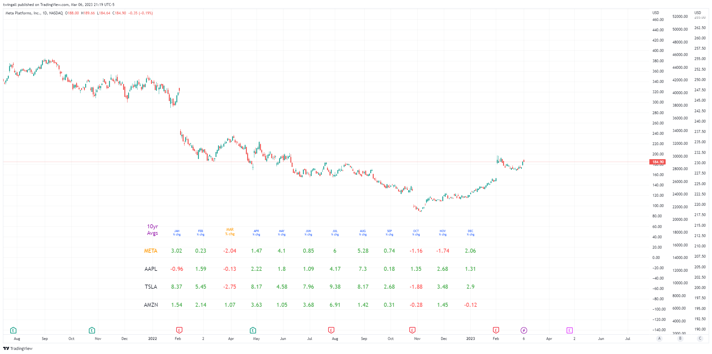 NASDAQ:META Chart Image by twingall