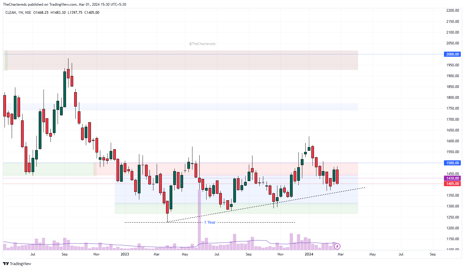 NSE:CLEAN Chart Image by TheChartereds