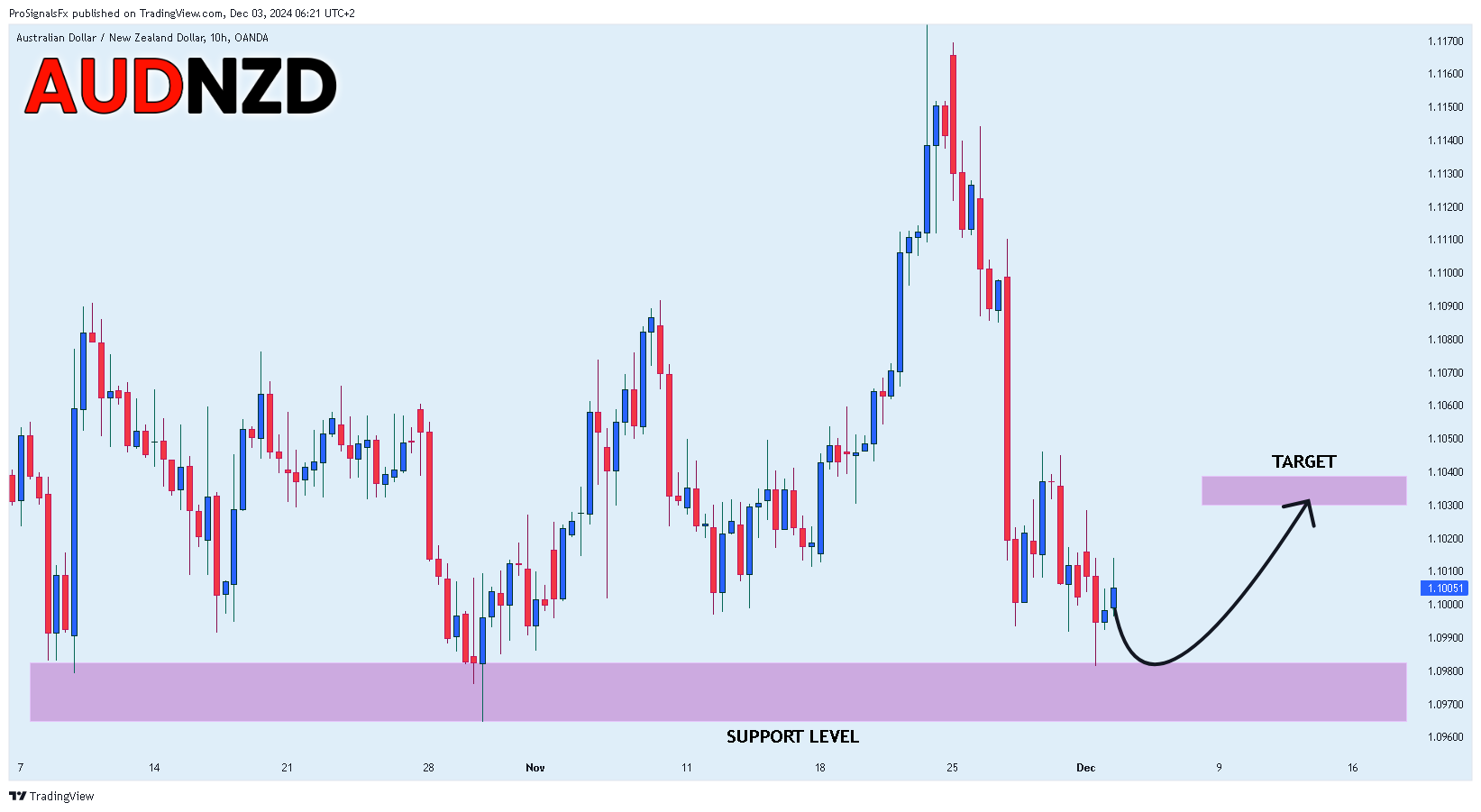 OANDA:AUDNZD Chart Image by ProSignalsFx