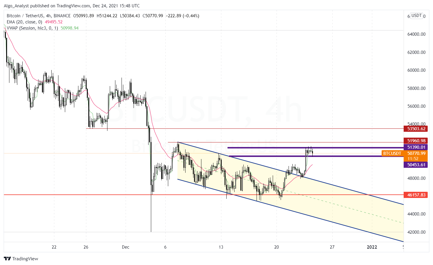 BINANCE:BTCUSDT Chart Image by Algo_Analyst