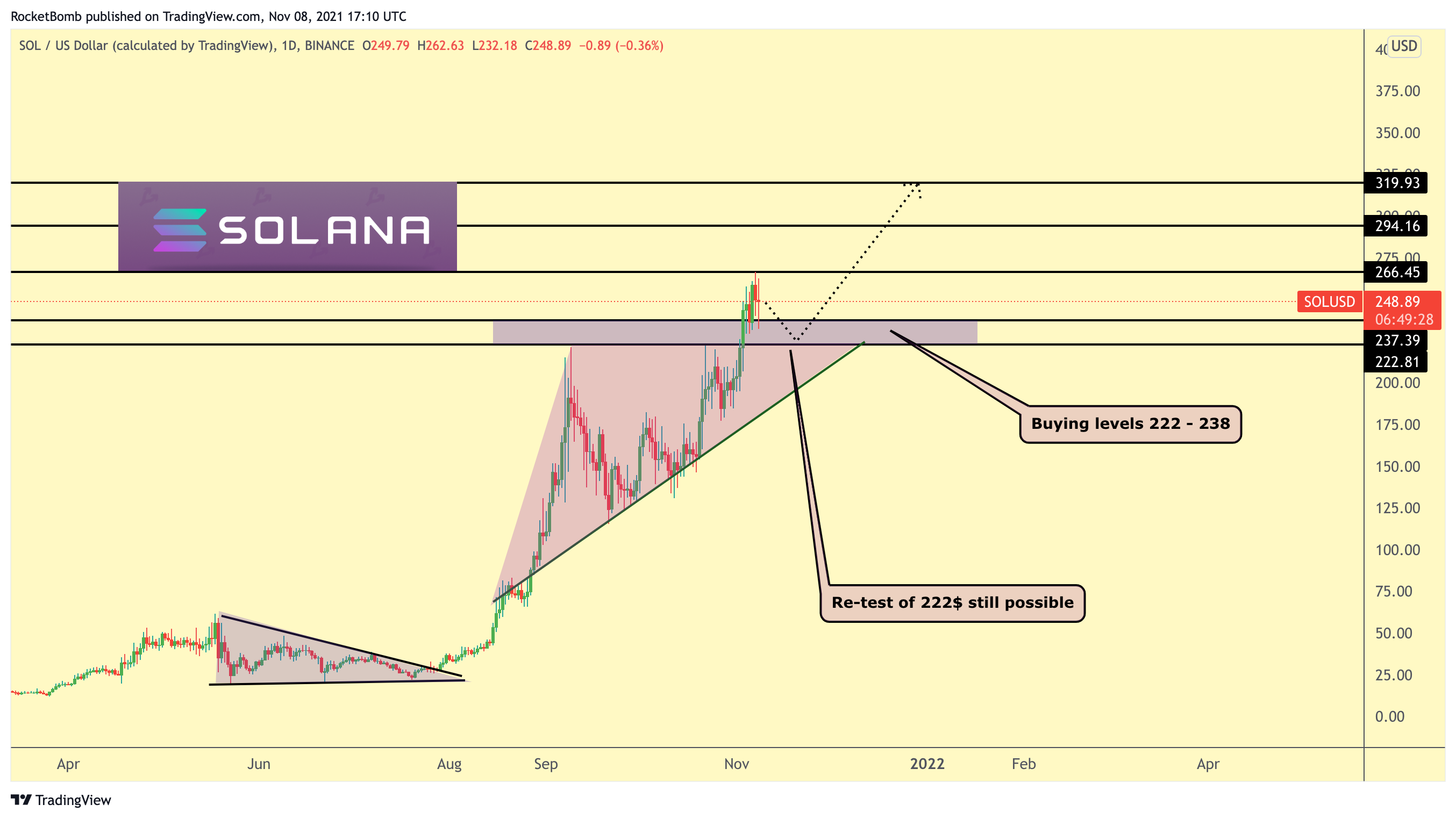 BINANCE:SOLUSD Chart Image by RocketBomb