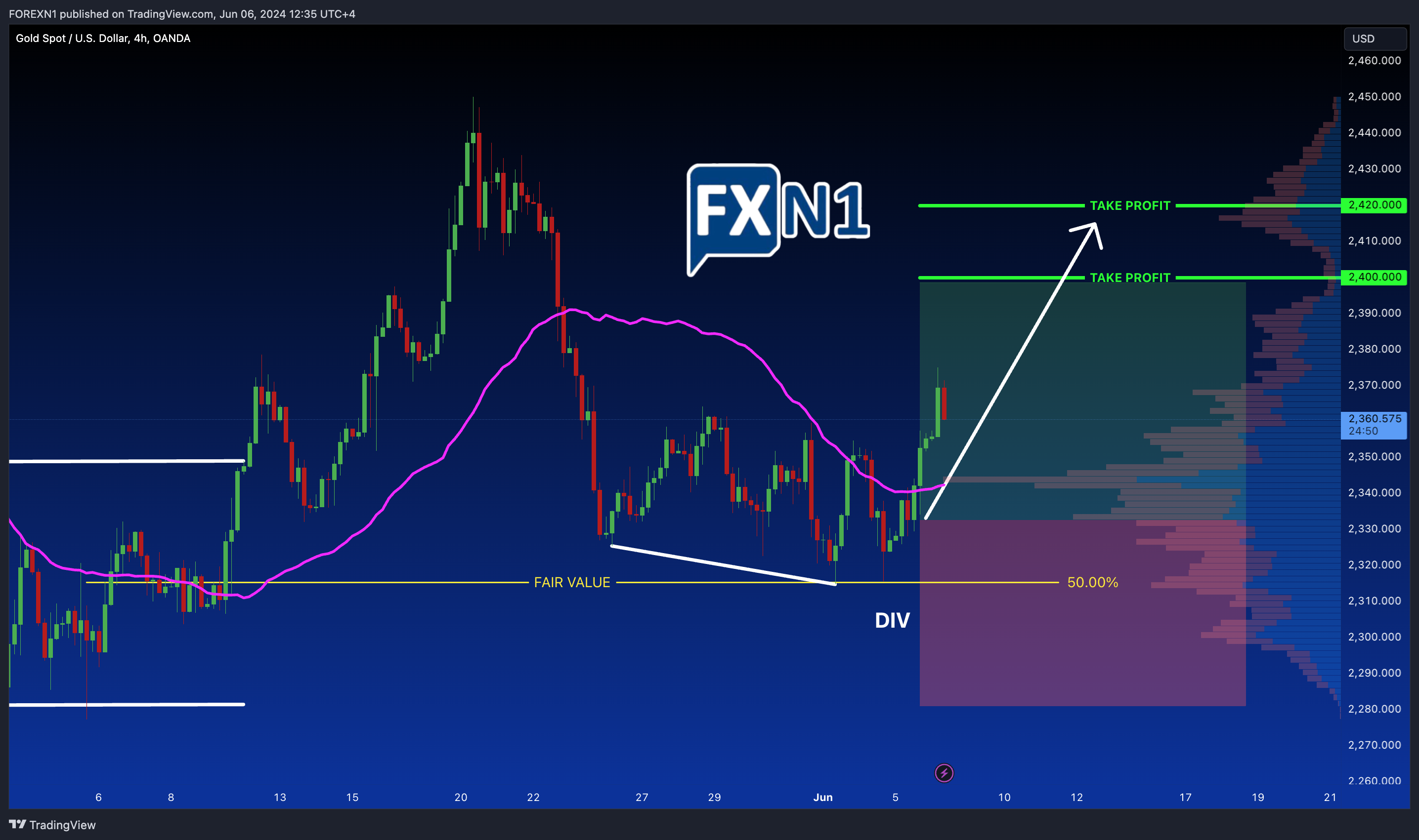 OANDA:XAUUSD Chart Image by FOREXN1