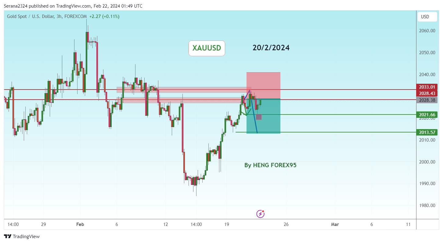 FOREXCOM:XAUUSD Chart Image by Serana2324